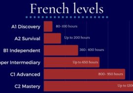 French Language Levels Explained (A1 to C2)