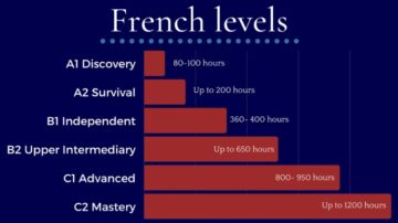 French Language Levels Explained (A1 to C2)